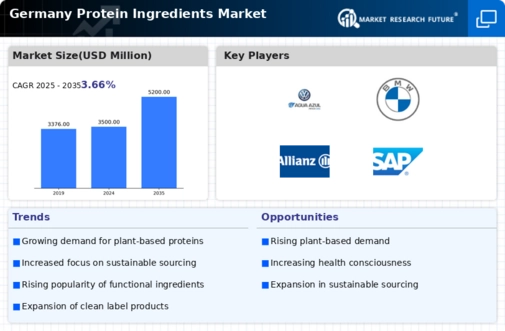 Germany Protein Ingredients Market Infographic