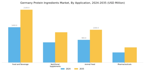 Germany Protein Ingredients Market Segment Image 0