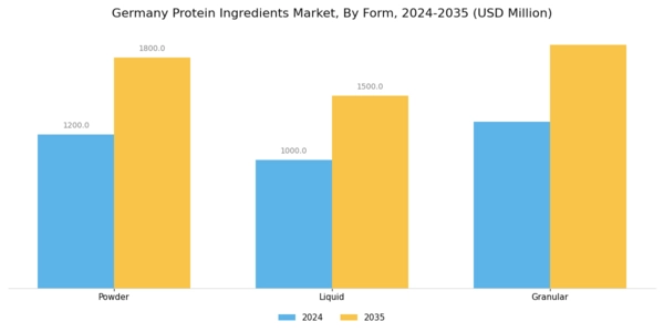 Germany Protein Ingredients Market Segment Image 2