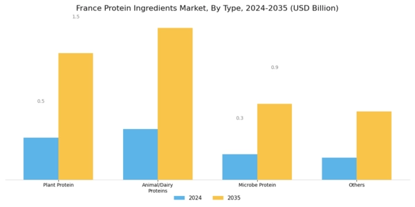 France Protein Ingredients Market Segment Image 0