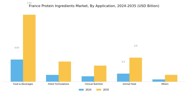 France Protein Ingredients Market Segment Image 1
