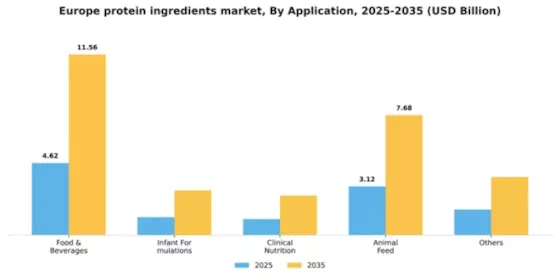 Europe Protein Ingredients Market Segment Image 0