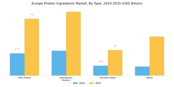 Europe Protein Ingredients Market Segment Image 0