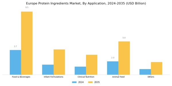 Europe Protein Ingredients Market Segment Image 1