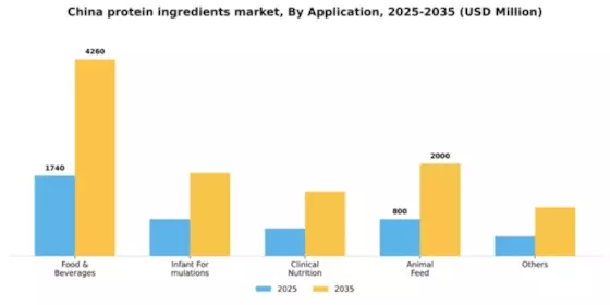 China Protein Ingredients Market Segment Image 0
