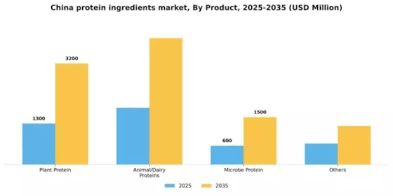 China Protein Ingredients Market Segment Image 1