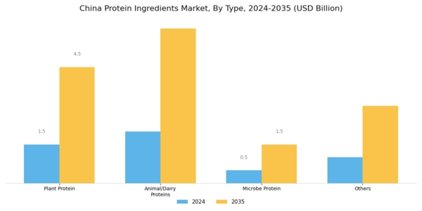 China Protein Ingredients Market Segment Image 0
