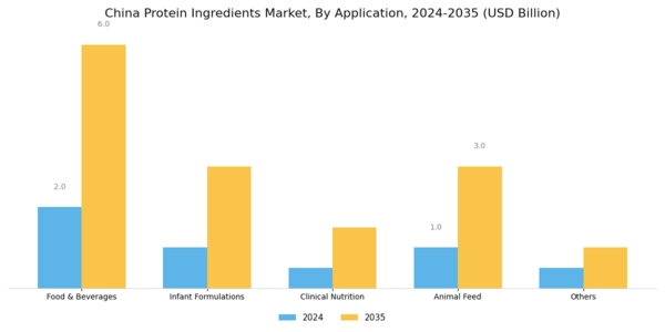 China Protein Ingredients Market Segment Image 1