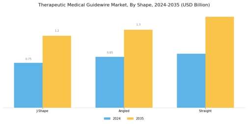 Therapeutic Medical Guide Wire Market Segment Image 1