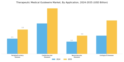 Therapeutic Medical Guide Wire Market Segment Image 2