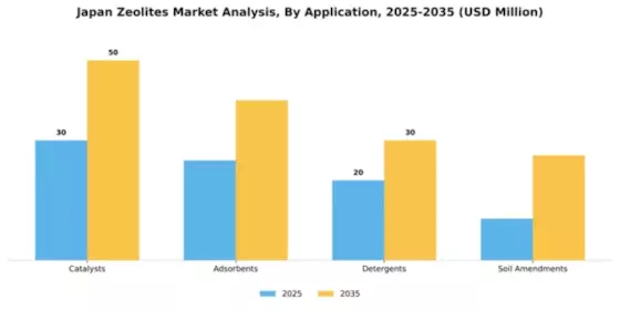 Japan Zeolites Market Segment Image 0