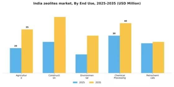 India Zeolites Market Segment Image 1