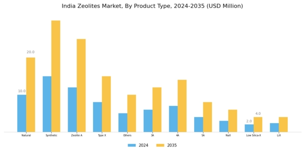 India Zeolites Market Segment Image 0
