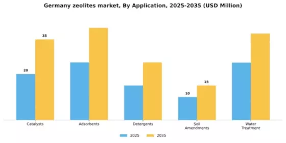 Germany Zeolites Market Segment Image 0