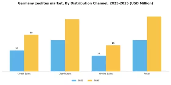 Germany Zeolites Market Segment Image 1