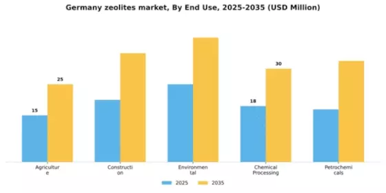 Germany Zeolites Market Segment Image 2