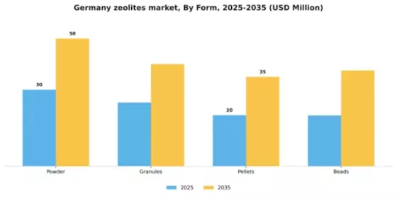 Germany Zeolites Market Segment Image 3