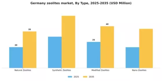 Germany Zeolites Market Segment Image 4
