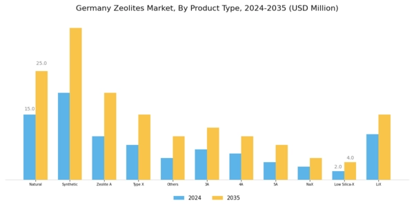 Germany Zeolites Market Segment Image 0