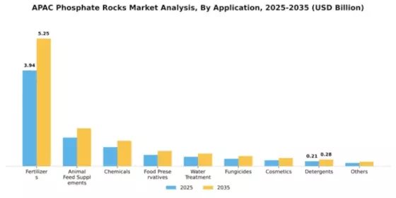 APAC Phosphate Rocks Market Segment Image 0