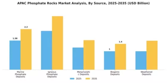 APAC Phosphate Rocks Market Segment Image 1