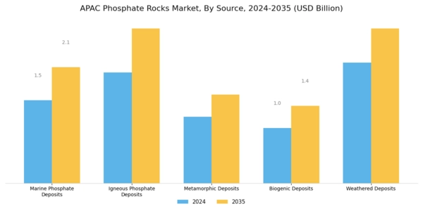 APAC Phosphate Rocks Market Segment Image 0