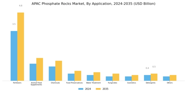 APAC Phosphate Rocks Market Segment Image 1