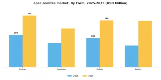 APAC Zeolites Market Segment Image 2