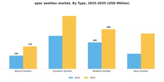 APAC Zeolites Market Segment Image 4