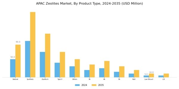 APAC Zeolites Market Segment Image 0