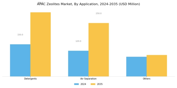 APAC Zeolites Market Segment Image 1