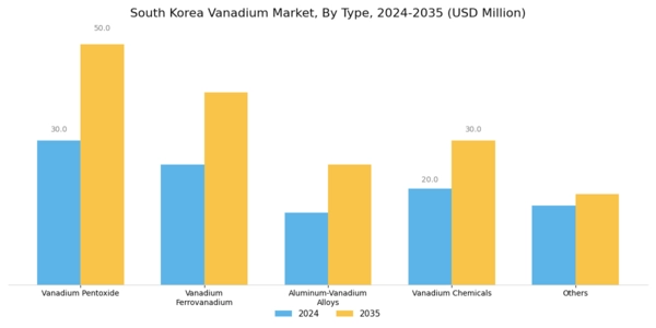 South Korea Vanadium Market Segment Image 0