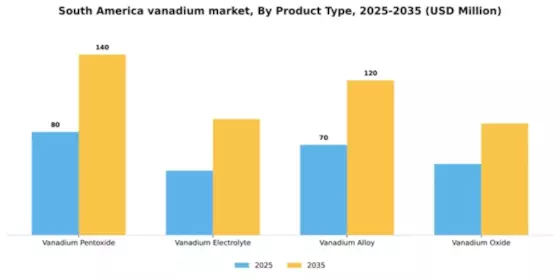 South America Vanadium Market Segment Image 2