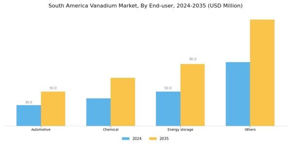 South America Vanadium Market Segment Image 3