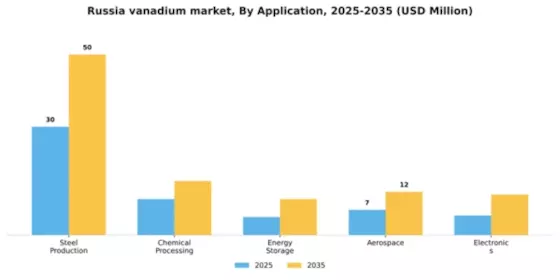 Russia Vanadium Market Segment Image 0