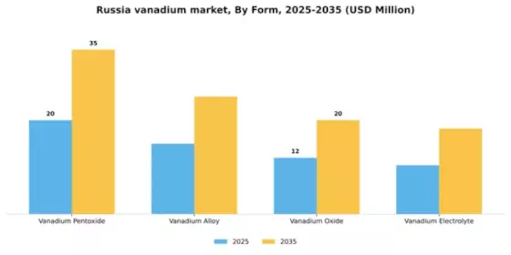 Russia Vanadium Market Segment Image 2