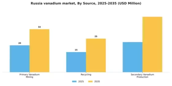Russia Vanadium Market Segment Image 4
