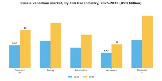 Russia Vanadium Market Segment Image 1