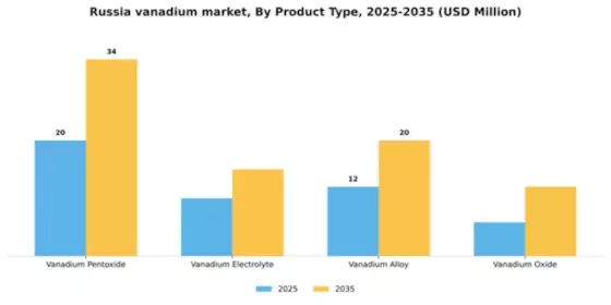 Russia Vanadium Market Segment Image 2