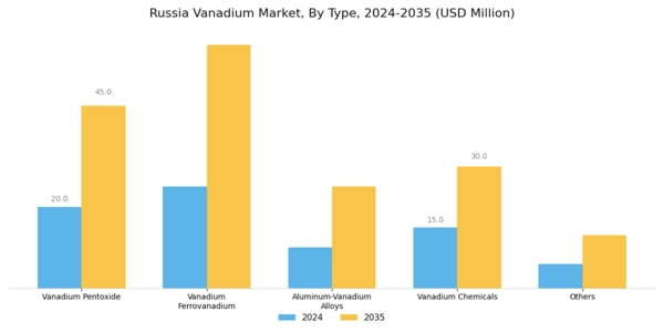 Russia Vanadium Market Segment Image 0