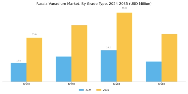 Russia Vanadium Market Segment Image 1