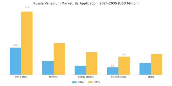 Russia Vanadium Market Segment Image 2