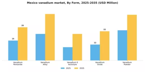 Mexico Vanadium Market Segment Image 2
