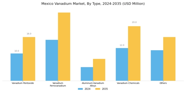 Mexico Vanadium Market Segment Image 0