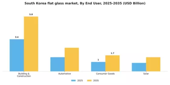 South Korea Flat Glass Market Segment Image 0