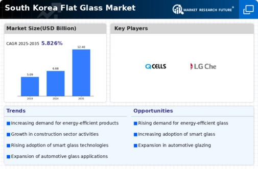 South Korea Flat Glass Market
 Infographic