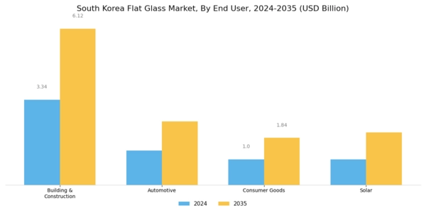 South Korea Flat Glass Market
 Segment Image 1