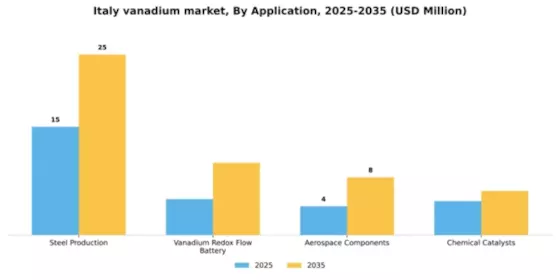 Italy Vanadium Market Segment Image 0