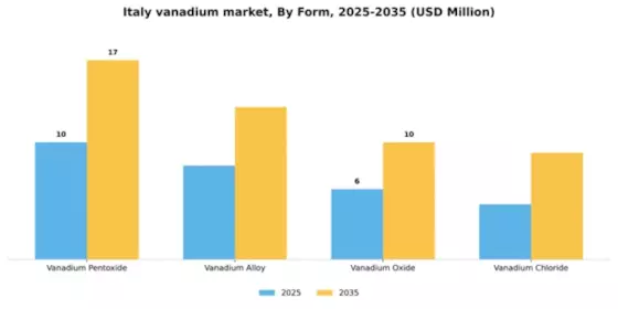 Italy Vanadium Market Segment Image 3