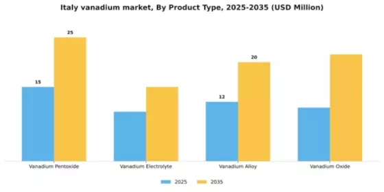 Italy Vanadium Market Segment Image 2